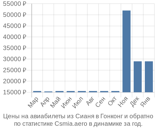 Авиабилеты из Сианя в Гонконг цены