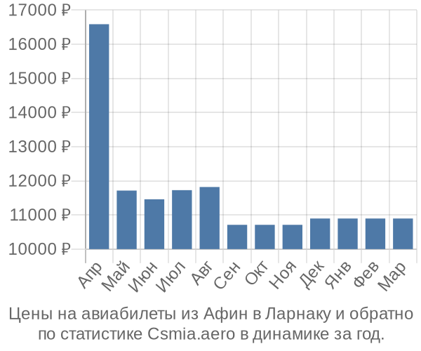 Авиабилеты из Афин в Ларнаку цены