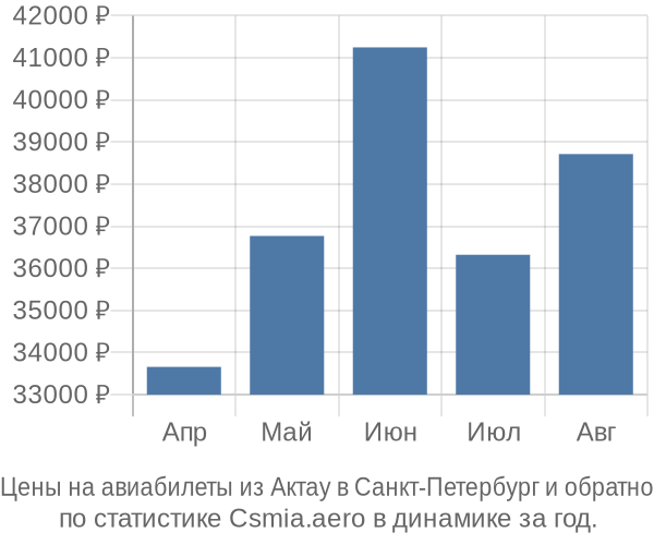 Авиабилеты из Актау в Санкт-Петербург цены