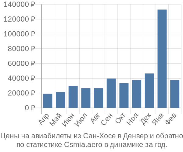 Авиабилеты из Сан-Хосе в Денвер цены