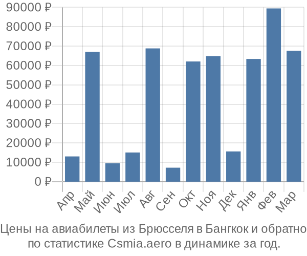 Авиабилеты из Брюсселя в Бангкок цены