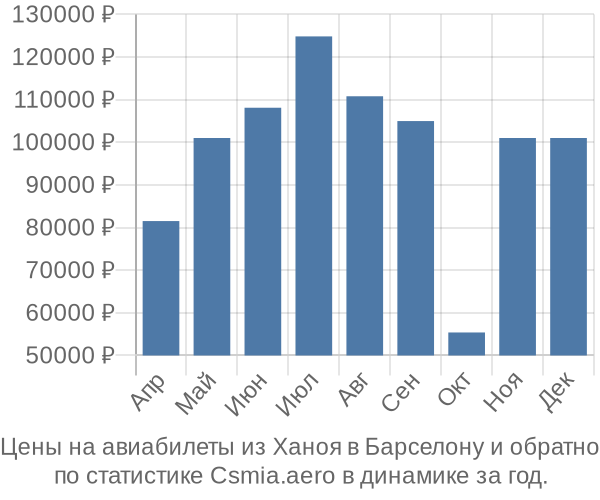 Авиабилеты из Ханоя в Барселону цены