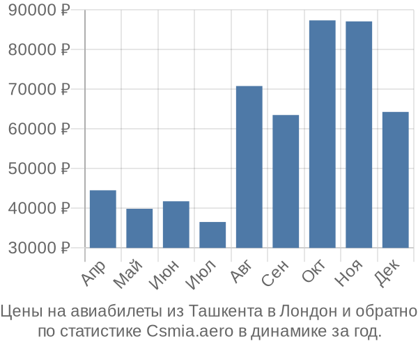 Авиабилеты из Ташкента в Лондон цены