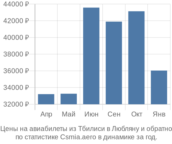 Авиабилеты из Тбилиси в Любляну цены