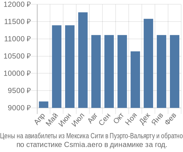 Авиабилеты из Мексика Сити в Пуэрто-Вальярту цены