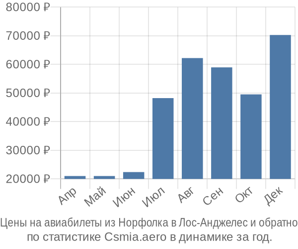 Авиабилеты из Норфолка в Лос-Анджелес цены