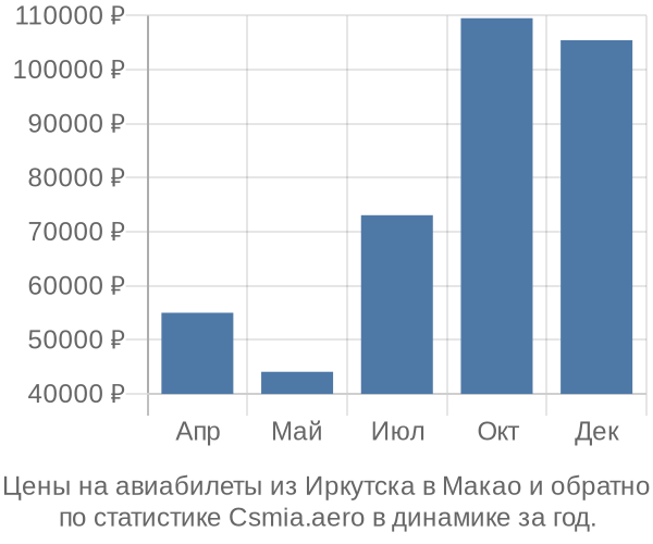 Авиабилеты из Иркутска в Макао цены