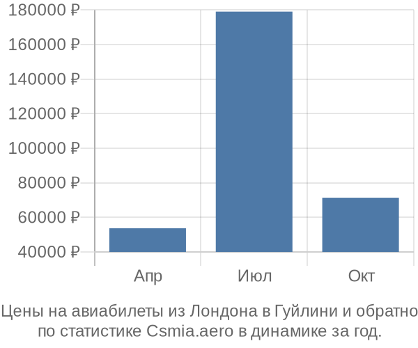 Авиабилеты из Лондона в Гуйлини цены