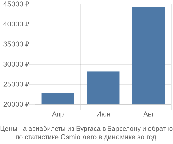 Авиабилеты из Бургаса в Барселону цены