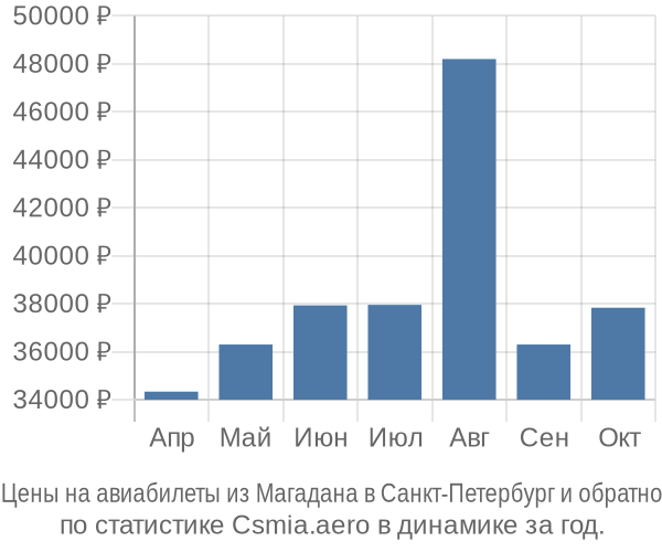 Авиабилеты из Магадана в Санкт-Петербург цены