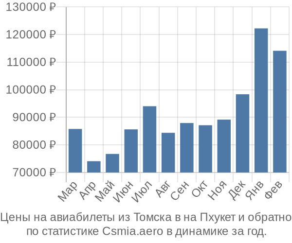 Авиабилеты из Томска в на Пхукет цены