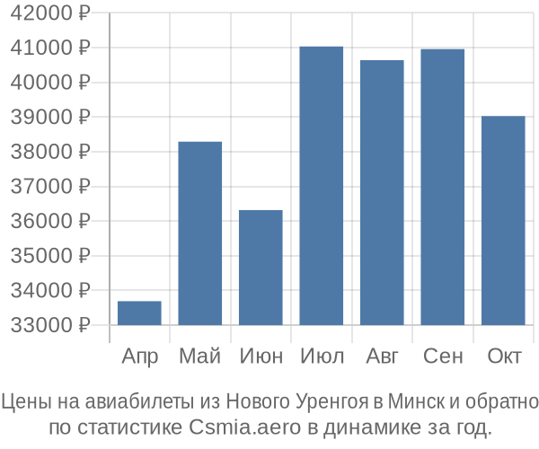 Авиабилеты из Нового Уренгоя в Минск цены