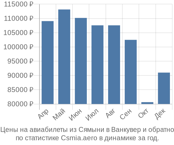 Авиабилеты из Сямыни в Ванкувер цены