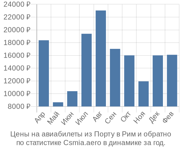 Авиабилеты из Порту в Рим цены