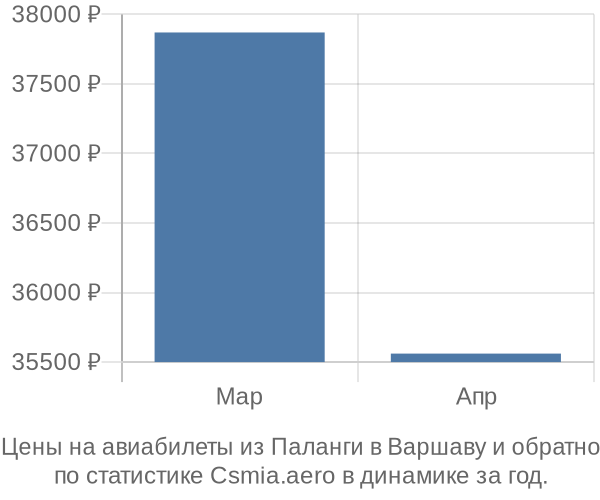 Авиабилеты из Паланги в Варшаву цены