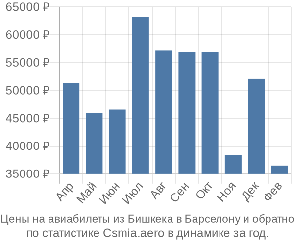 Авиабилеты из Бишкека в Барселону цены