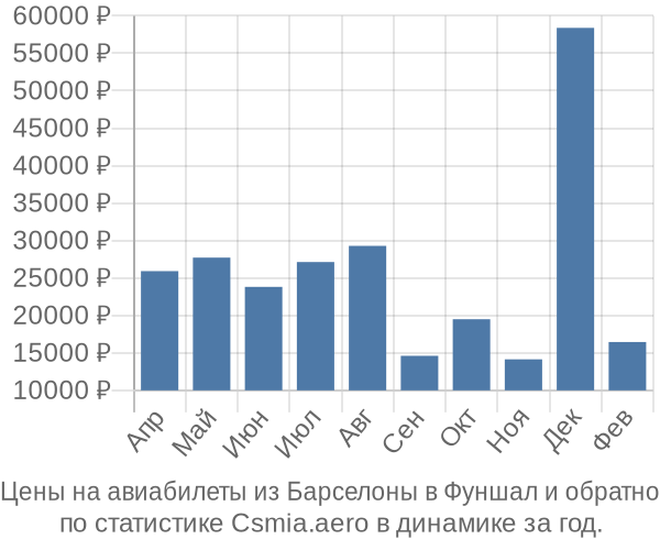 Авиабилеты из Барселоны в Фуншал цены