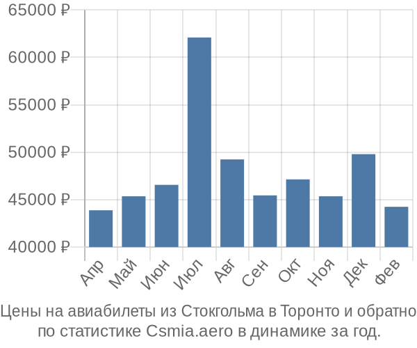 Авиабилеты из Стокгольма в Торонто цены