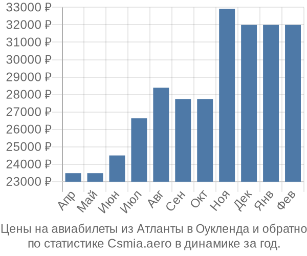 Авиабилеты из Атланты в Оукленда цены