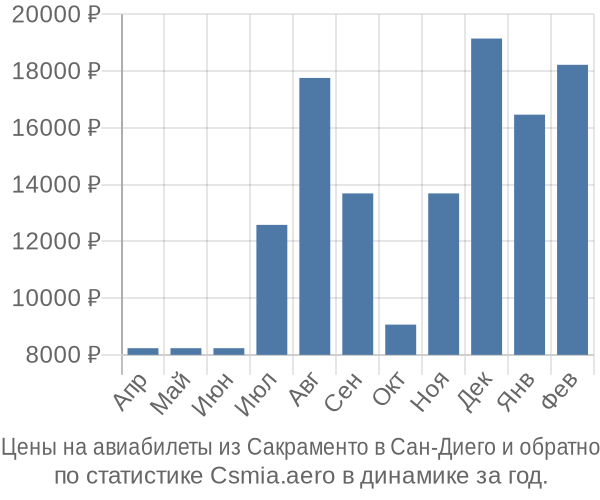 Авиабилеты из Сакраменто в Сан-Диего цены