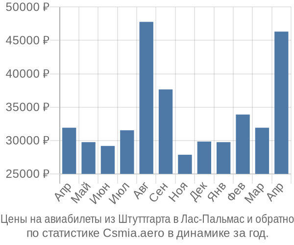 Авиабилеты из Штуттгарта в Лас-Пальмас цены