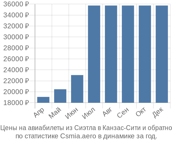 Авиабилеты из Сиэтла в Канзас-Сити цены