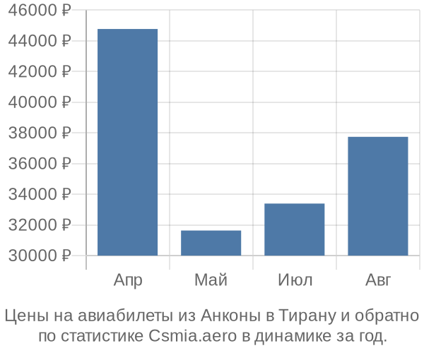 Авиабилеты из Анконы в Тирану цены