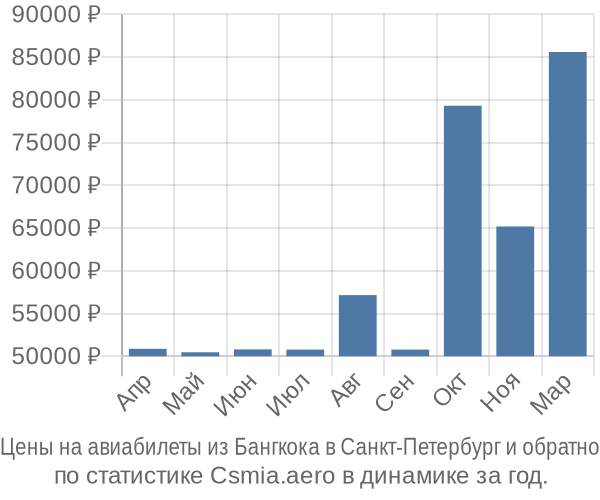 Авиабилеты из Бангкока в Санкт-Петербург цены