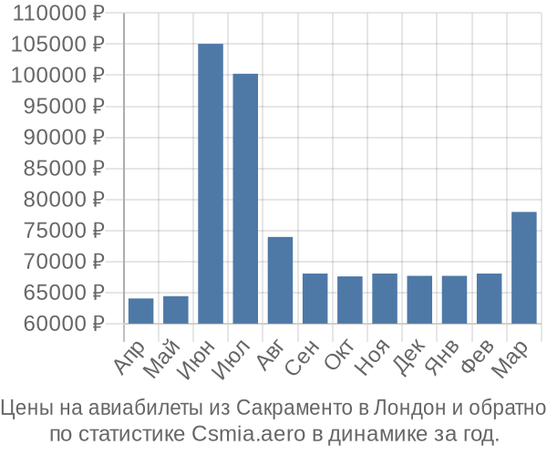 Авиабилеты из Сакраменто в Лондон цены