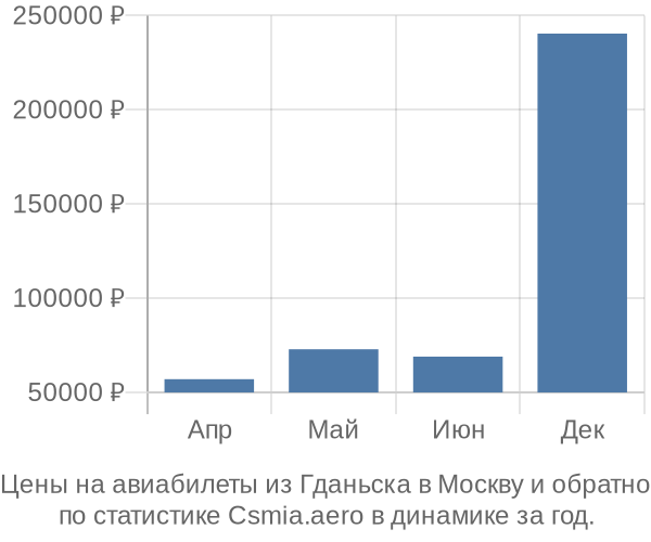 Авиабилеты из Гданьска в Москву цены