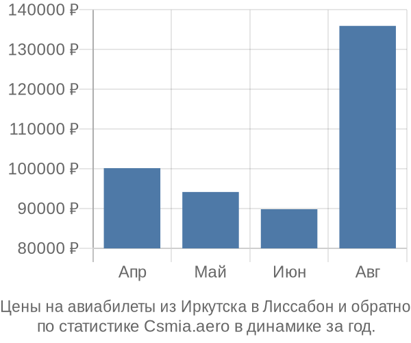 Авиабилеты из Иркутска в Лиссабон цены