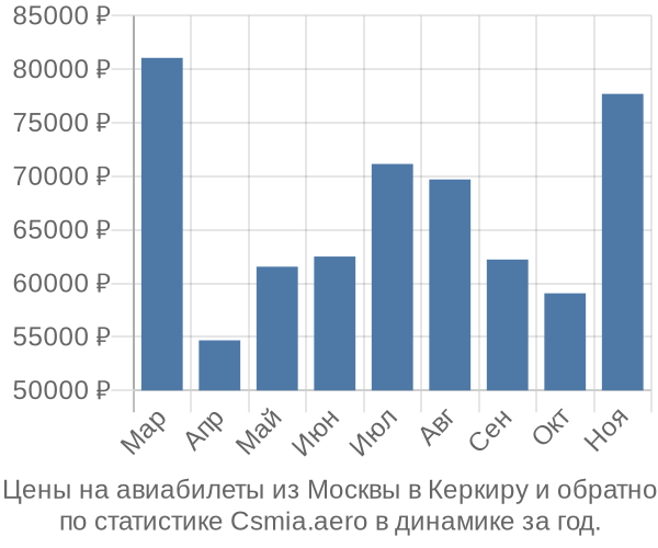 Авиабилеты из Москвы в Керкиру цены