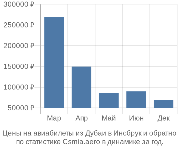 Авиабилеты из Дубаи в Инсбрук цены