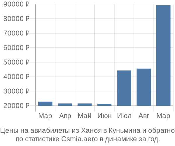 Авиабилеты из Ханоя в Куньмина цены