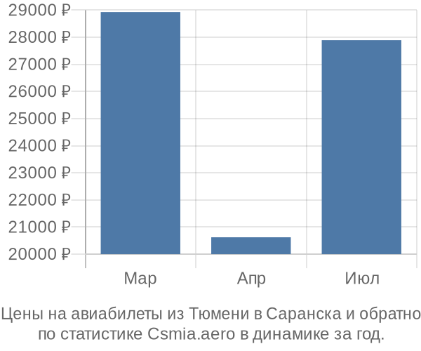 Авиабилеты из Тюмени в Саранска цены