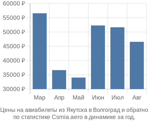 Авиабилеты из Якутска в Волгоград цены