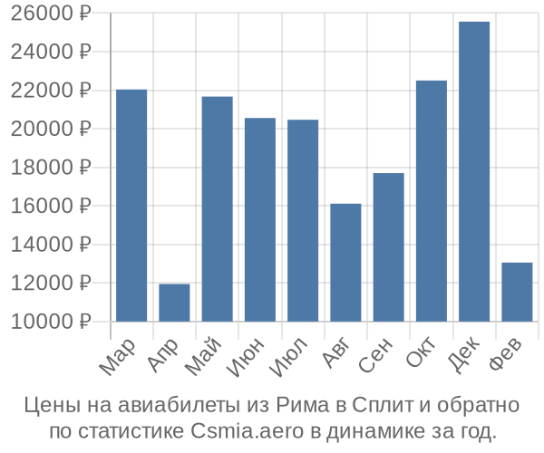 Авиабилеты из Рима в Сплит цены