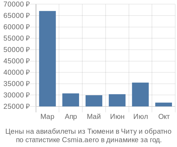 Авиабилеты из Тюмени в Читу цены