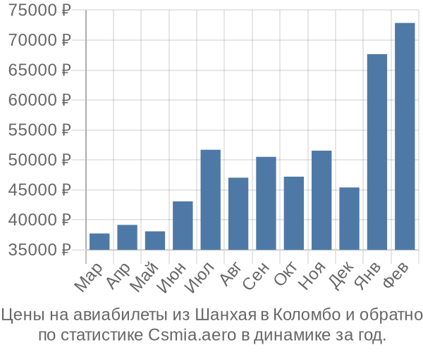 Авиабилеты из Шанхая в Коломбо цены