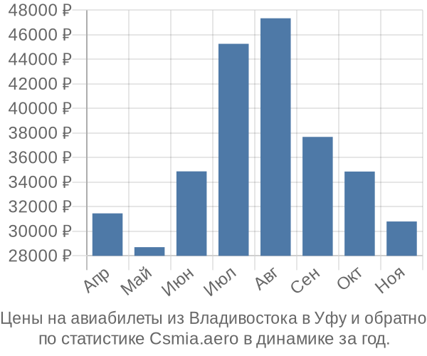 Авиабилеты из Владивостока в Уфу цены