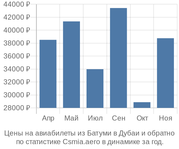 Авиабилеты из Батуми в Дубаи цены