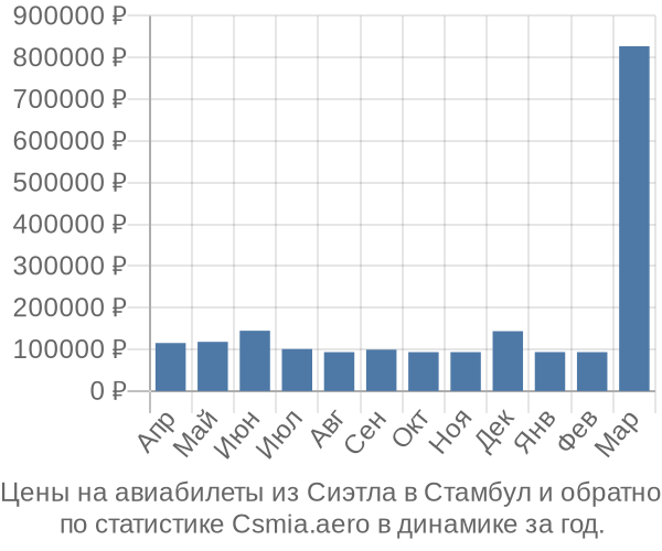 Авиабилеты из Сиэтла в Стамбул цены