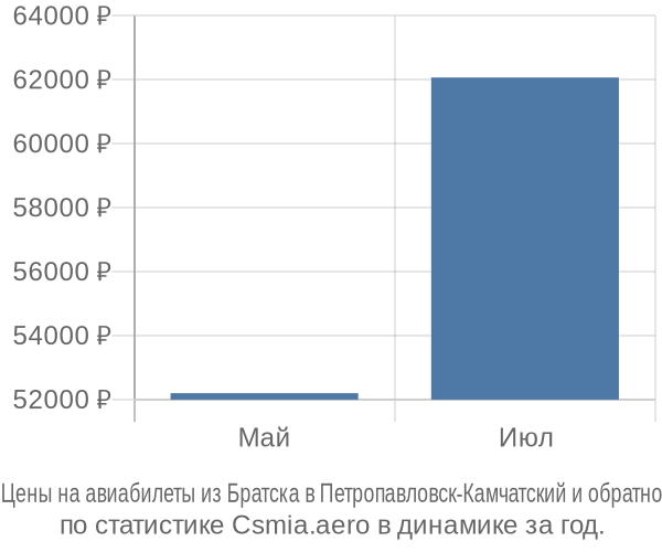 Авиабилеты из Братска в Петропавловск-Камчатский цены