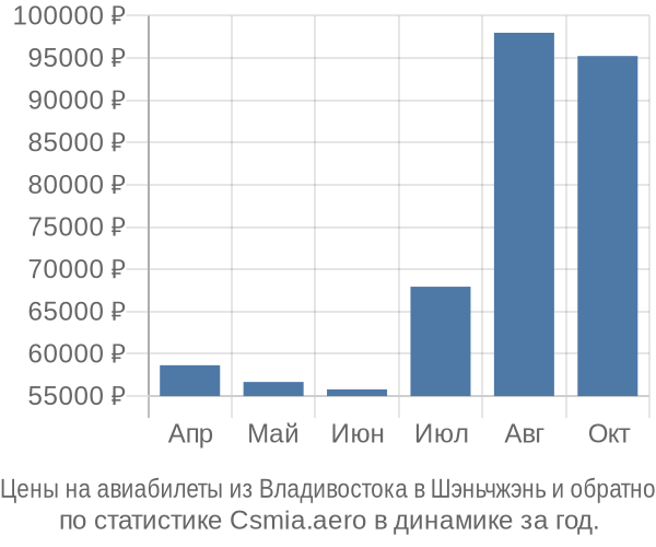 Авиабилеты из Владивостока в Шэньчжэнь цены