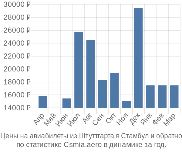 Авиабилеты из Штуттгарта в Стамбул цены