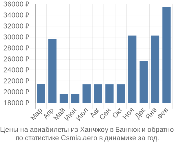 Авиабилеты из Ханчжоу в Бангкок цены