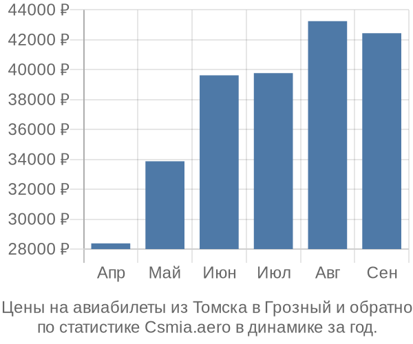 Авиабилеты из Томска в Грозный цены