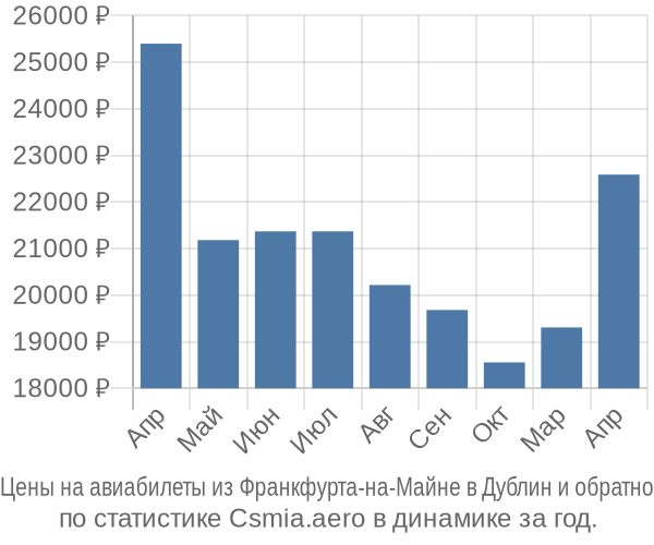 Авиабилеты из Франкфурта-на-Майне в Дублин цены