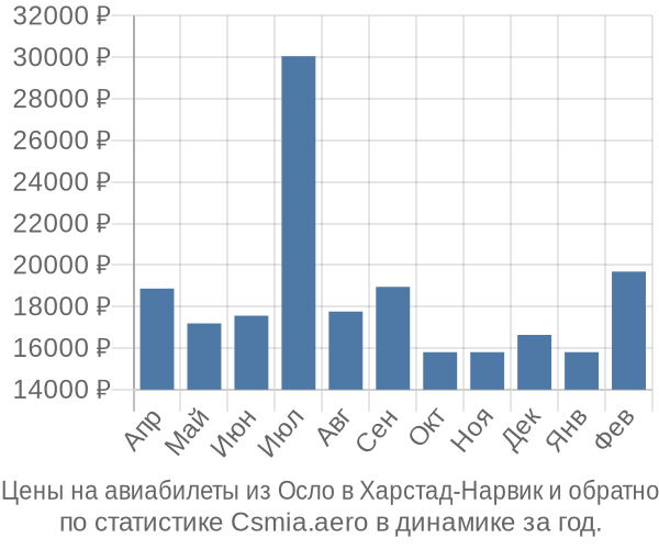 Авиабилеты из Осло в Харстад-Нарвик цены