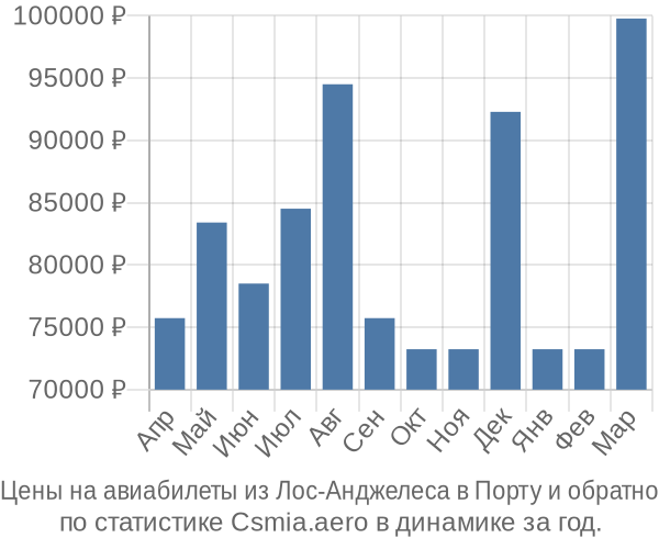 Авиабилеты из Лос-Анджелеса в Порту цены